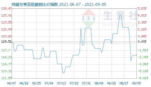 9月5日純堿與焦亞硫酸鈉比價指數圖