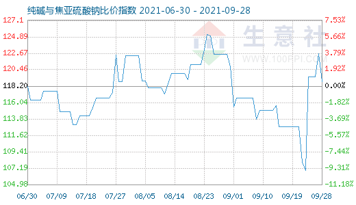 9月28日純堿與焦亞硫酸鈉比價指數圖