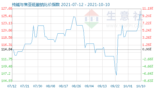10月10日純堿與焦亞硫酸鈉比價指數圖