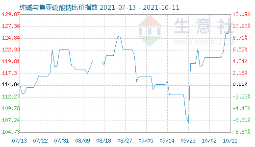 10月11日純堿與焦亞硫酸鈉比價指數圖