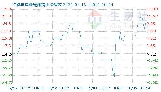 10月14日純堿與焦亞硫酸鈉比價指數(shù)圖