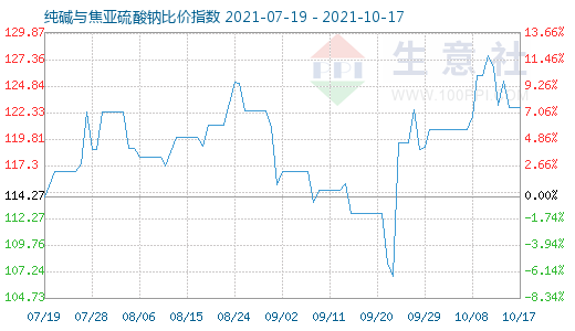 10月17日純堿與焦亞硫酸鈉比價指數圖