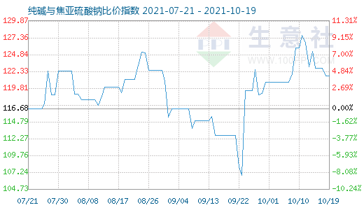 10月19日純堿與焦亞硫酸鈉比價指數圖