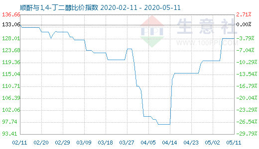 5月11日順酐與1,4-丁二醇比價指數圖