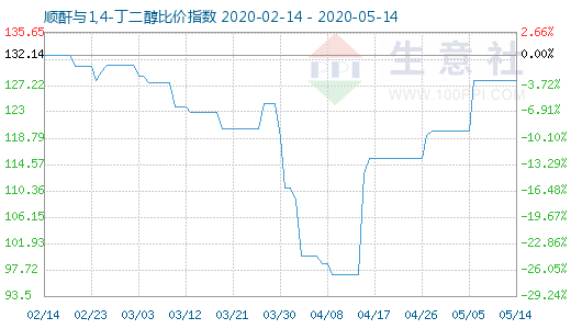 5月14日順酐與1,4-丁二醇比價指數(shù)圖