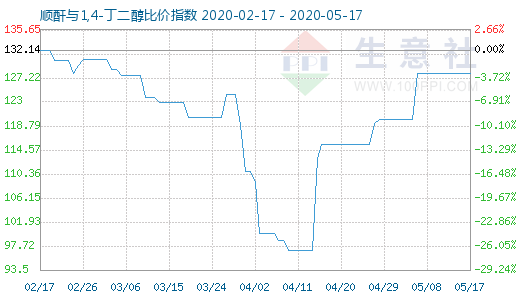 5月17日順酐與1,4-丁二醇比價指數(shù)圖