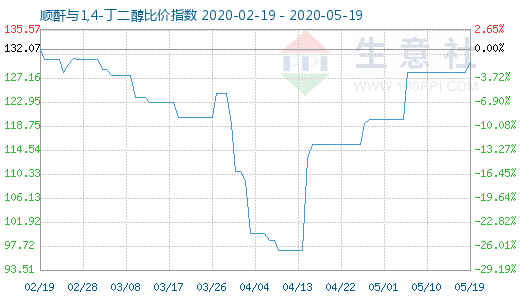 5月19日順酐與1,4-丁二醇比價指數圖