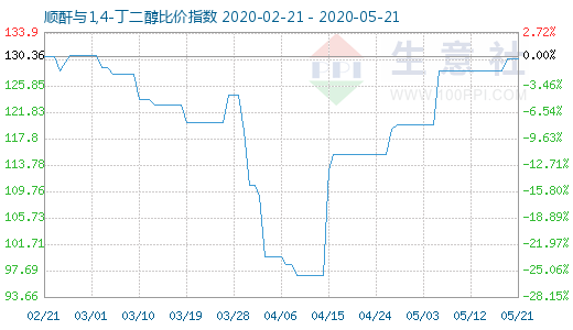 5月21日順酐與1,4-丁二醇比價(jià)指數(shù)圖