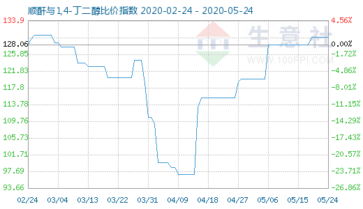 5月24日順酐與1,4-丁二醇比價指數圖