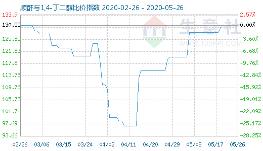 5月26日順酐與1,4-丁二醇比價指數圖