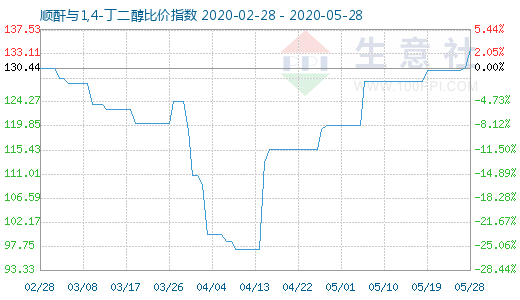 5月28日順酐與1,4-丁二醇比價指數圖
