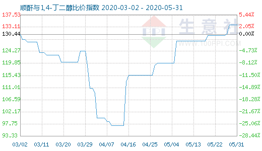 5月31日順酐與1,4-丁二醇比價指數(shù)圖