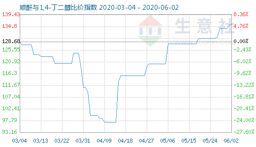 6月2日順酐與1,4-丁二醇比價指數圖