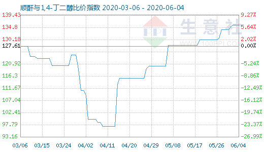6月4日順酐與1,4-丁二醇比價指數圖