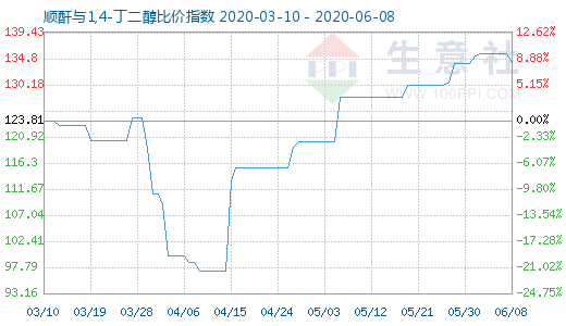 6月8日順酐與1,4-丁二醇比價指數圖