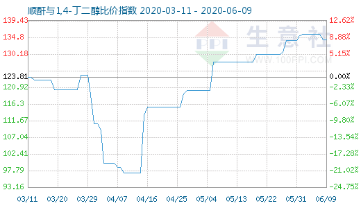 6月9日順酐與1,4-丁二醇比價指數圖