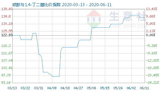 6月11日順酐與1,4-丁二醇比價指數(shù)圖