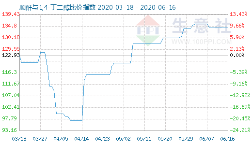 6月16日順酐與1,4-丁二醇比價(jià)指數(shù)圖