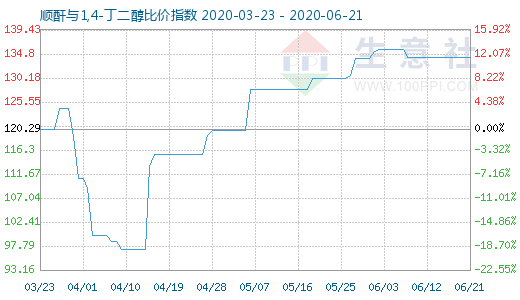 6月21日順酐與1,4-丁二醇比價指數圖