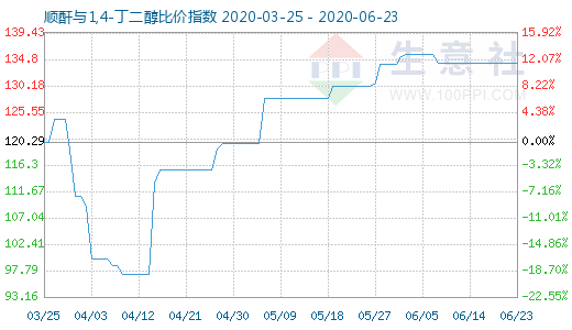 6月23日順酐與1,4-丁二醇比價指數圖