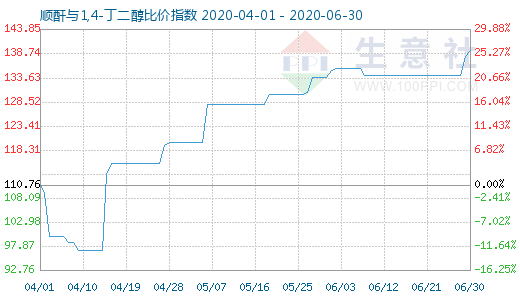6月30日順酐與1,4-丁二醇比價指數(shù)圖