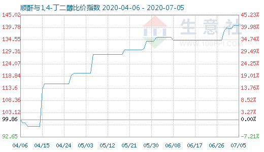 7月5日順酐與1,4-丁二醇比價指數(shù)圖