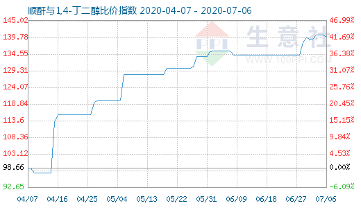7月6日順酐與1,4-丁二醇比價(jià)指數(shù)圖
