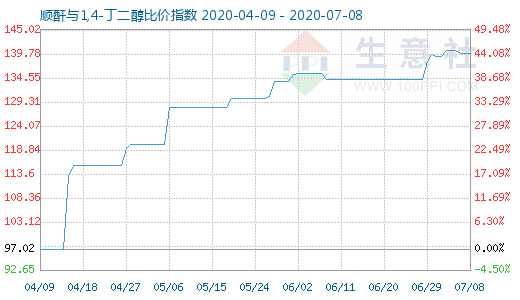7月8日順酐與1,4-丁二醇比價指數(shù)圖