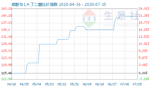 7月15日順酐與1,4-丁二醇比價(jià)指數(shù)圖