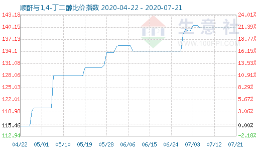 7月21日順酐與1,4-丁二醇比價指數圖