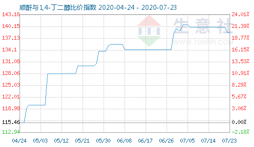 7月23日順酐與1,4-丁二醇比價指數圖