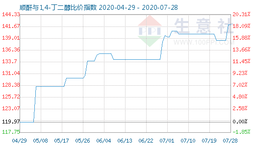 7月28日順酐與1,4-丁二醇比價指數圖