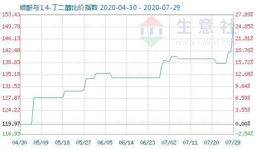 7月29日順酐與1,4-丁二醇比價指數(shù)圖