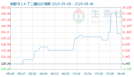 8月6日順酐與1,4-丁二醇比價(jià)指數(shù)圖