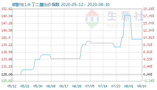 8月10日順酐與1,4-丁二醇比價指數(shù)圖