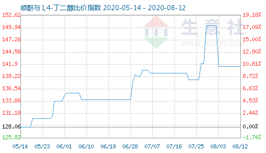 8月12日順酐與1,4-丁二醇比價指數(shù)圖