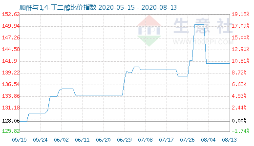 8月13日順酐與1,4-丁二醇比價指數圖