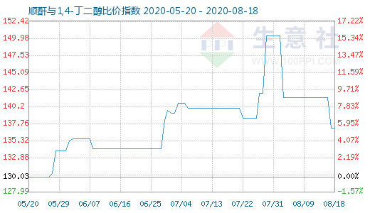 8月18日順酐與1,4-丁二醇比價指數(shù)圖