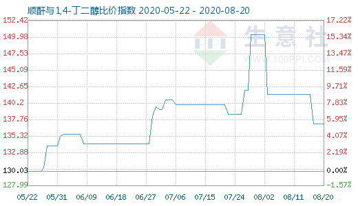 8月20日順酐與1,4-丁二醇比價(jià)指數(shù)圖