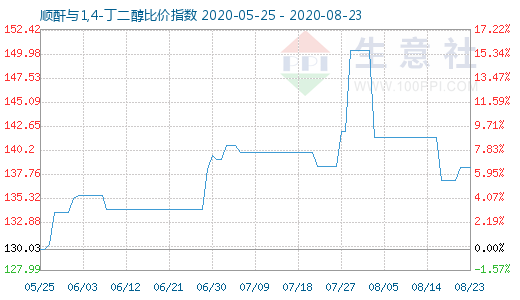 8月23日順酐與1,4-丁二醇比價指數圖