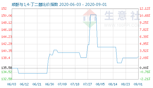 9月1日順酐與1,4-丁二醇比價指數(shù)圖
