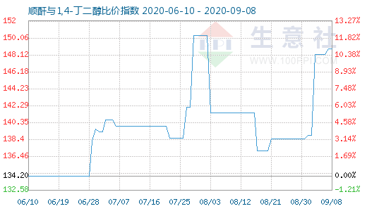9月8日順酐與1,4-丁二醇比價指數(shù)圖