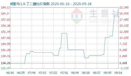 9月14日順酐與1,4-丁二醇比價(jià)指數(shù)圖