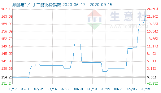 9月15日順酐與1,4-丁二醇比價指數圖
