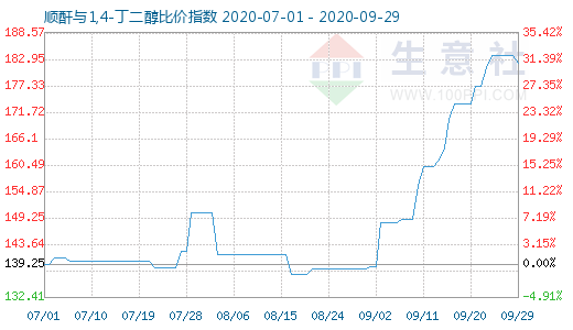 9月29日順酐與1,4-丁二醇比價指數(shù)圖