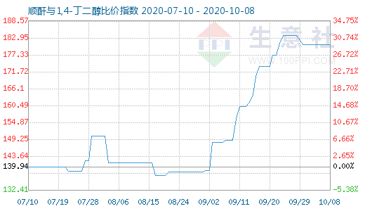 10月8日順酐與1,4-丁二醇比價(jià)指數(shù)圖