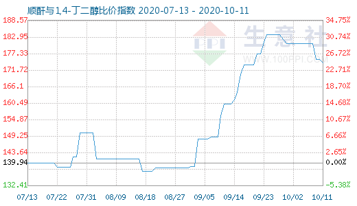 10月11日順酐與1,4-丁二醇比價(jià)指數(shù)圖