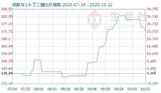 10月12日順酐與1,4-丁二醇比價指數圖
