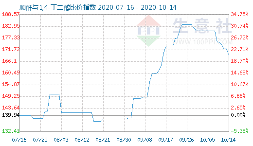 10月14日順酐與1,4-丁二醇比價(jià)指數(shù)圖