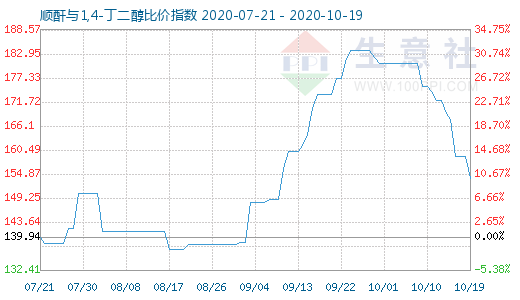 10月19日順酐與1,4-丁二醇比價指數圖